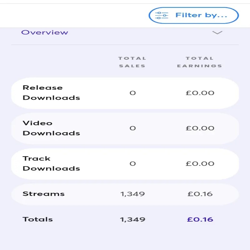 Distrokid, Tunecore and Ditto: How Much they Pay You While Listen to Music 29 Screenshot 20231121